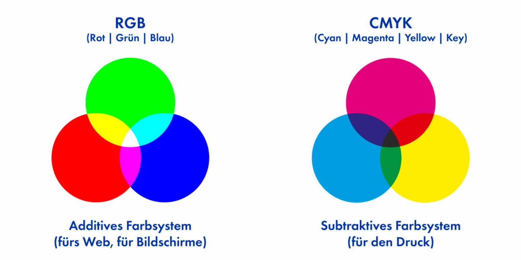 Grafik: Grundfarben der Farbräume CMYK und RGB